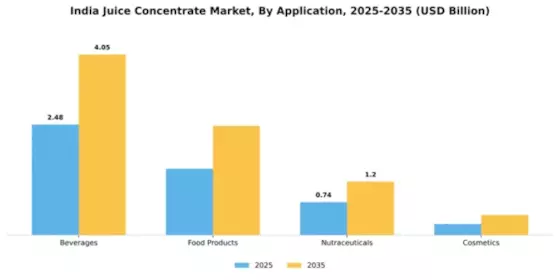 India Juice Concentrate Market Segment Image 0