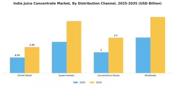 India Juice Concentrate Market Segment Image 1