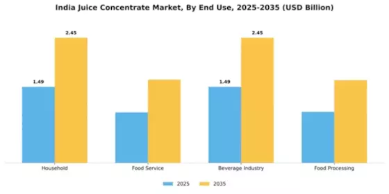 India Juice Concentrate Market Segment Image 2