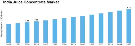 India Juice Concentrate Market Size
