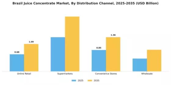Brazil Juice Concentrate Market Segment Image 1