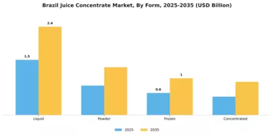 Brazil Juice Concentrate Market Segment Image 2