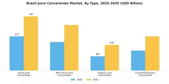 Brazil Juice Concentrate Market Segment Image 3