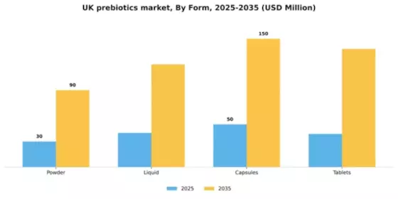 UK Prebiotics Market Segment Image 2