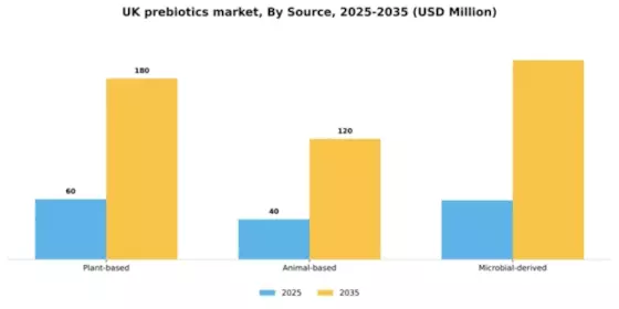 UK Prebiotics Market Segment Image 3