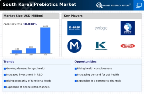 South Korea Prebiotics Market Infographic