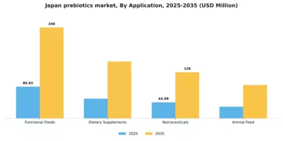 Japan Prebiotics Market Segment Image 0