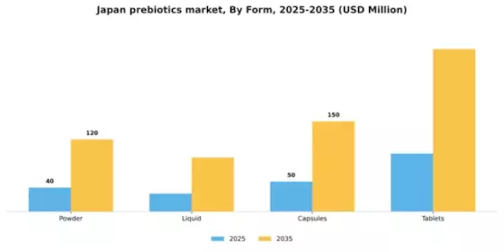 Japan Prebiotics Market Segment Image 2