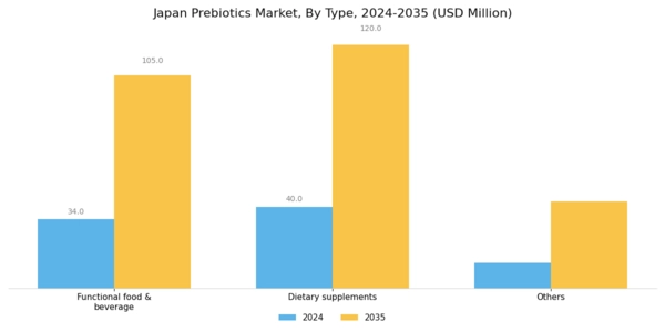 Japan Prebiotics Market Segment Image 0