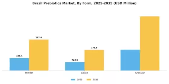 Brazil Prebiotics Market Segment Image 2