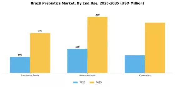 Brazil Prebiotics Market Segment Image 1