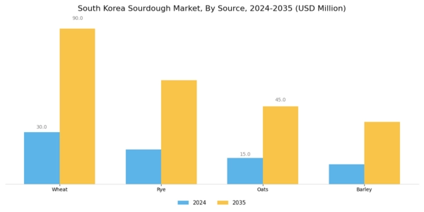 South Korea Sourdough Market Segment Image 2