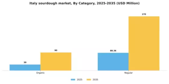 Italy Sourdough Market Segment Image 1