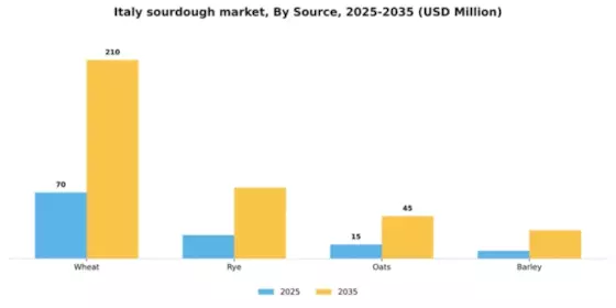 Italy Sourdough Market Segment Image 5