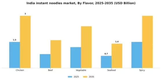 India Instant Noodles Market Segment Image 1