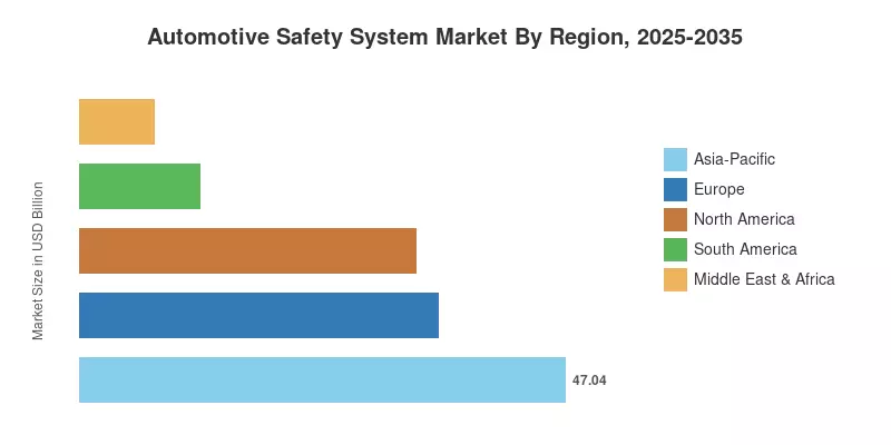 Automotive Safety System Market By Region, 2025-2035