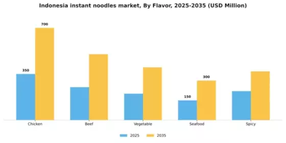 Indonesia Instant Noodles Market Segment Image 1