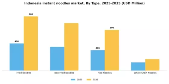 Indonesia Instant Noodles Market Segment Image 3