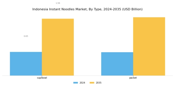 Indonesia Instant Noodles Market Segment Image 0