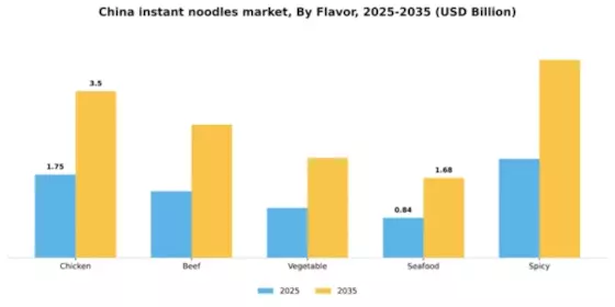 China Instant Noodles Market Segment Image 1