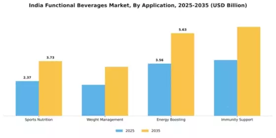 India Functional Beverages Market Segment Image 0