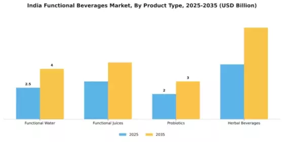 India Functional Beverages Market Segment Image 3