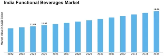 India Functional Beverages Market Size