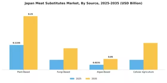 Japan Meat Substitutes Market Segment Image 3