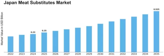 Japan Meat Substitutes Market Size
