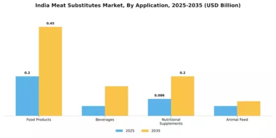 India Meat Substitutes Market Segment Image 0