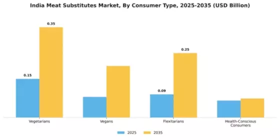 India Meat Substitutes Market Segment Image 1