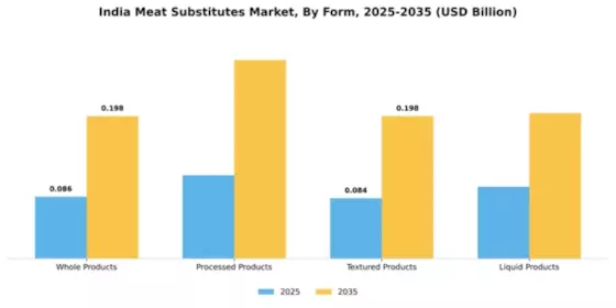 India Meat Substitutes Market Segment Image 2