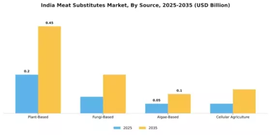 India Meat Substitutes Market Segment Image 3