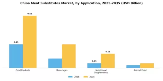 China Meat Substitutes Market Segment Image 0