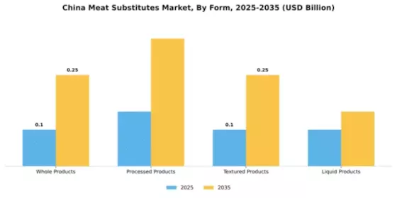 China Meat Substitutes Market Segment Image 2