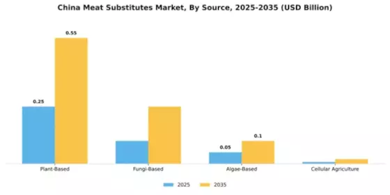 China Meat Substitutes Market Segment Image 3
