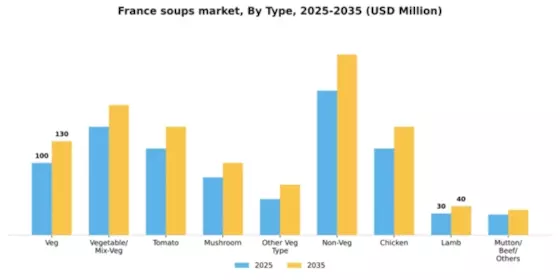 France Soups Market Segment Image 5