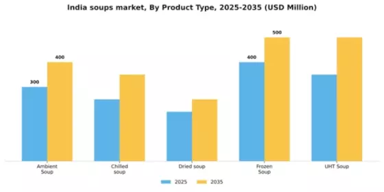 India Soups Market Segment Image 3