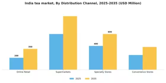 India Tea Market Segment Image 0
