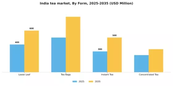 India Tea Market Segment Image 2