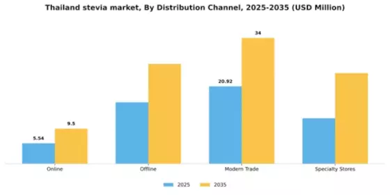 Thailand Stevia Market Segment Image 1