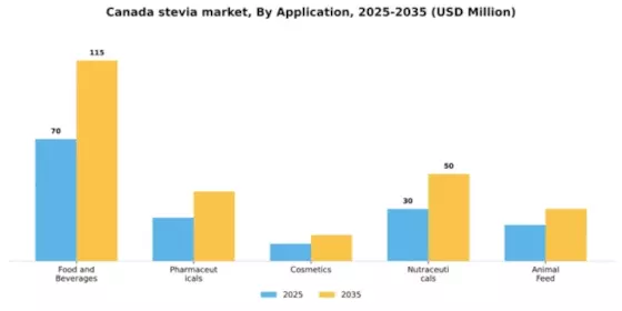Canada Stevia Market Segment Image 0