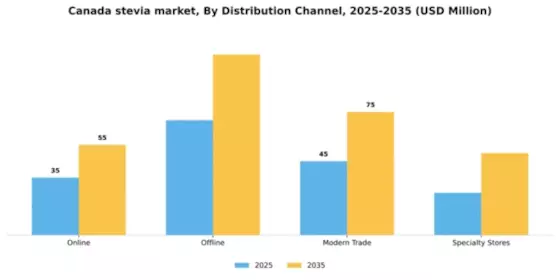 Canada Stevia Market Segment Image 1