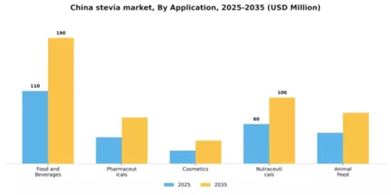 China Stevia Market Segment Image 0