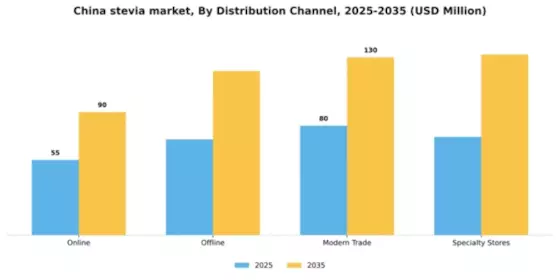 China Stevia Market Segment Image 1
