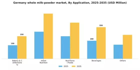 Germany Whole Milk Powder Market Segment Image 0