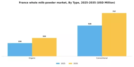 France Whole Milk Powder Market Segment Image 1