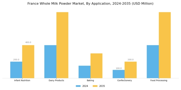 France Whole Milk Powder Market Segment Image 0