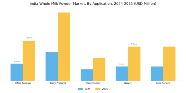 India Whole Milk Powder Market Segment Image 0