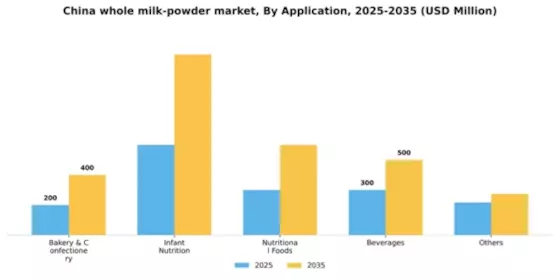 China Whole Milk Powder Market Segment Image 0